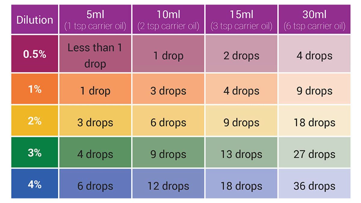 Use this chart to help dilute essential oils