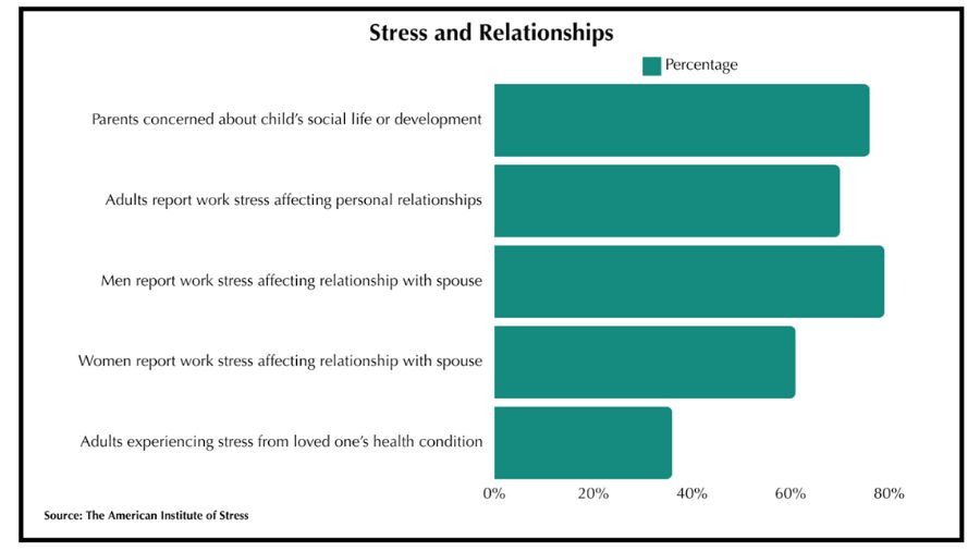 Stress and Relationships Chart